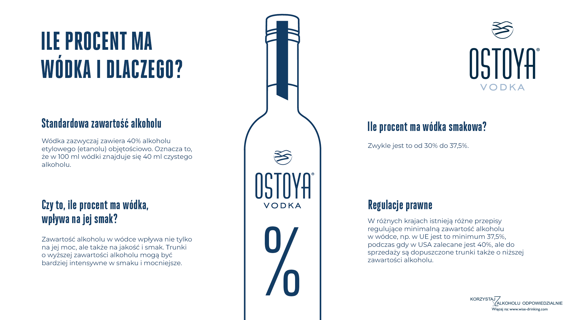 Ile procent ma wódka?
